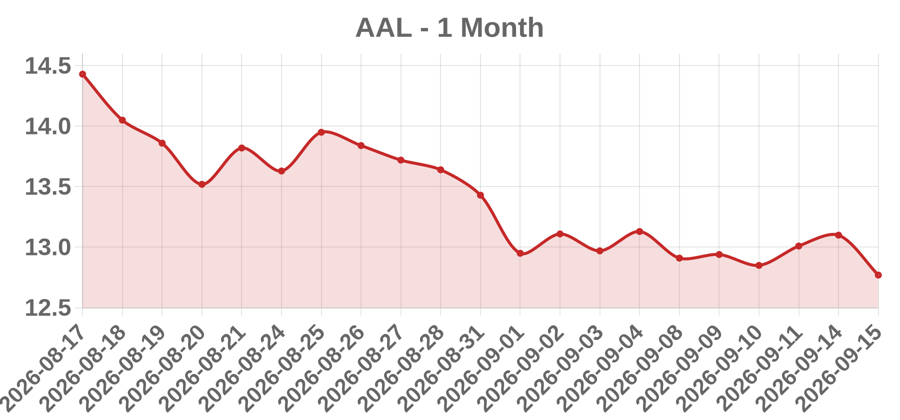AAL AAL