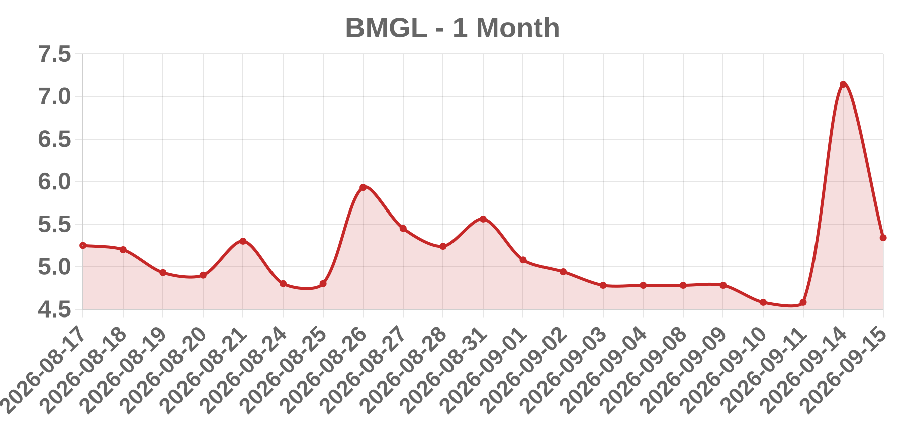 BMGL BMGL