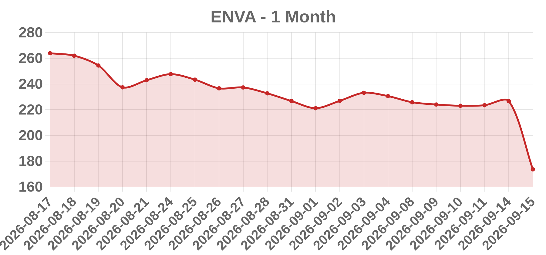 ENVA ENVA