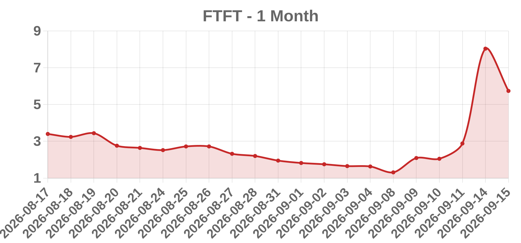 FTFT FTFT