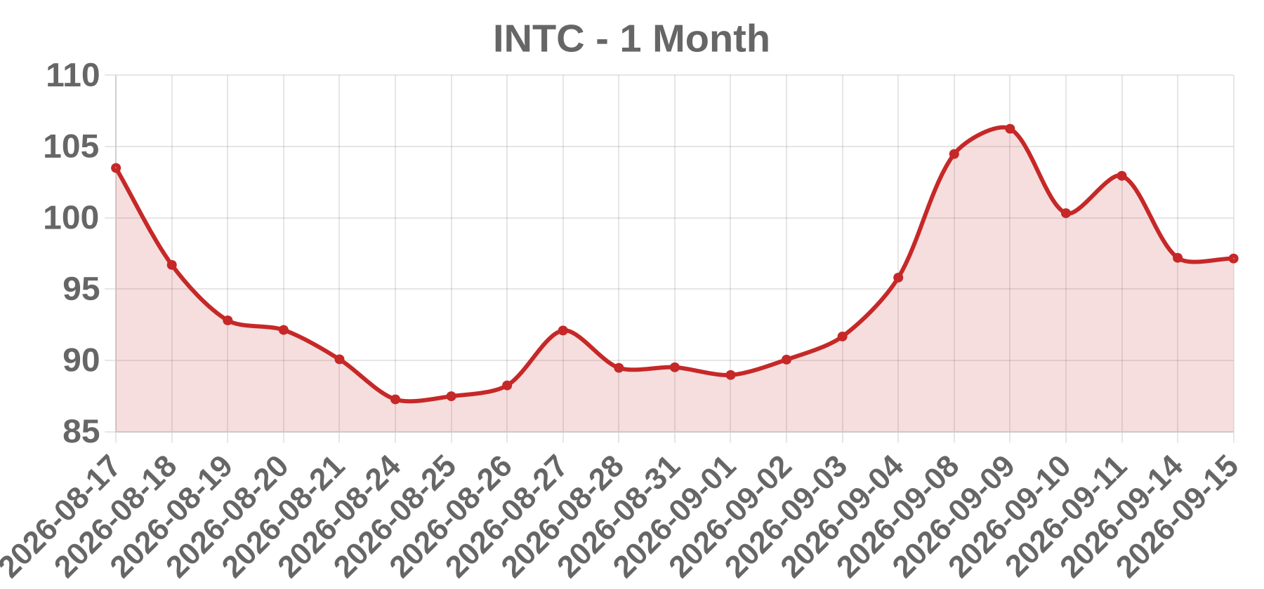 INTC INTC