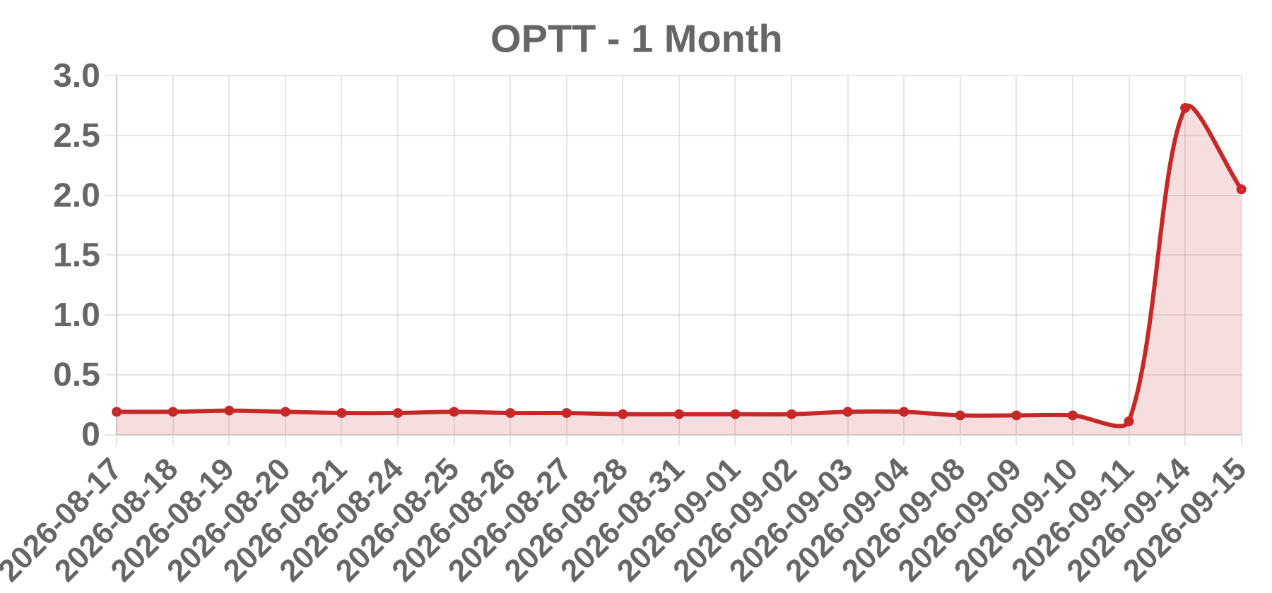 OPTT OPTT