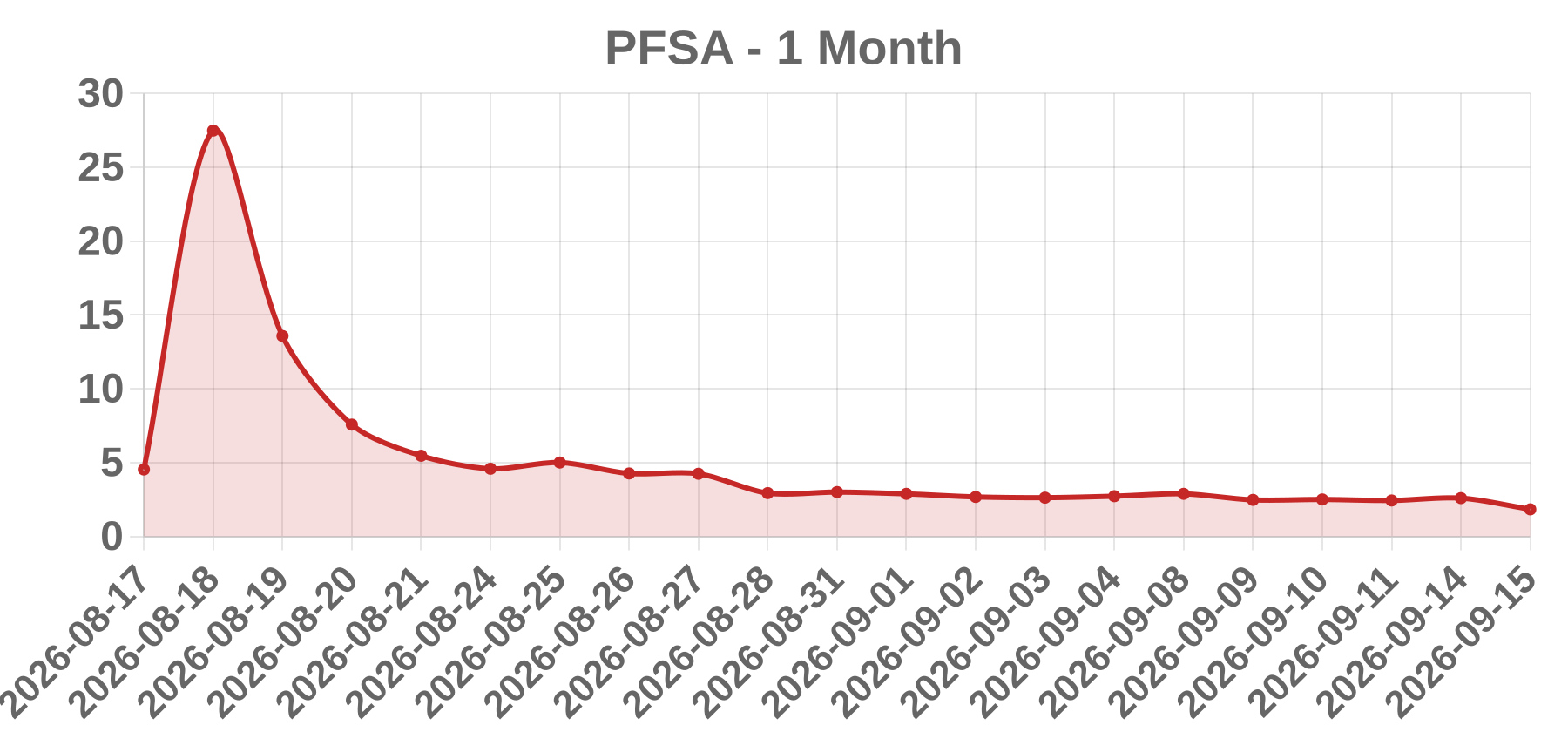 PFSA PFSA