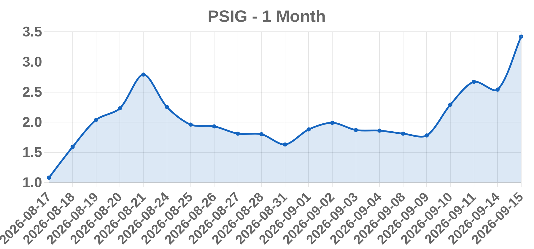 PSIG PSIG