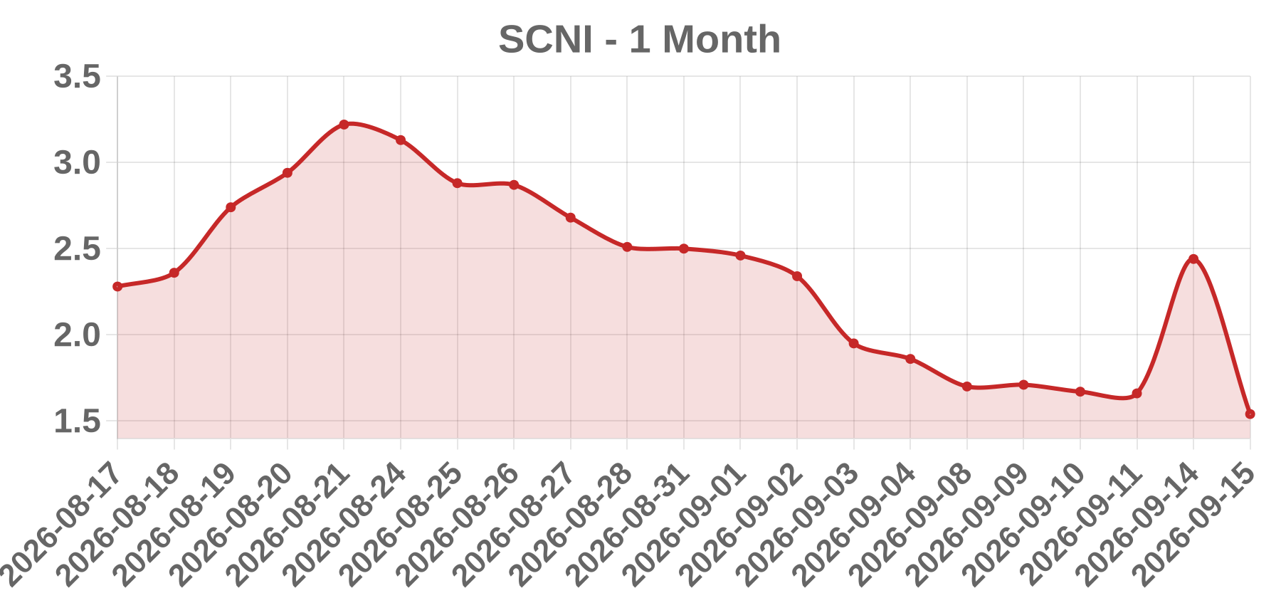 SCNI SCNI