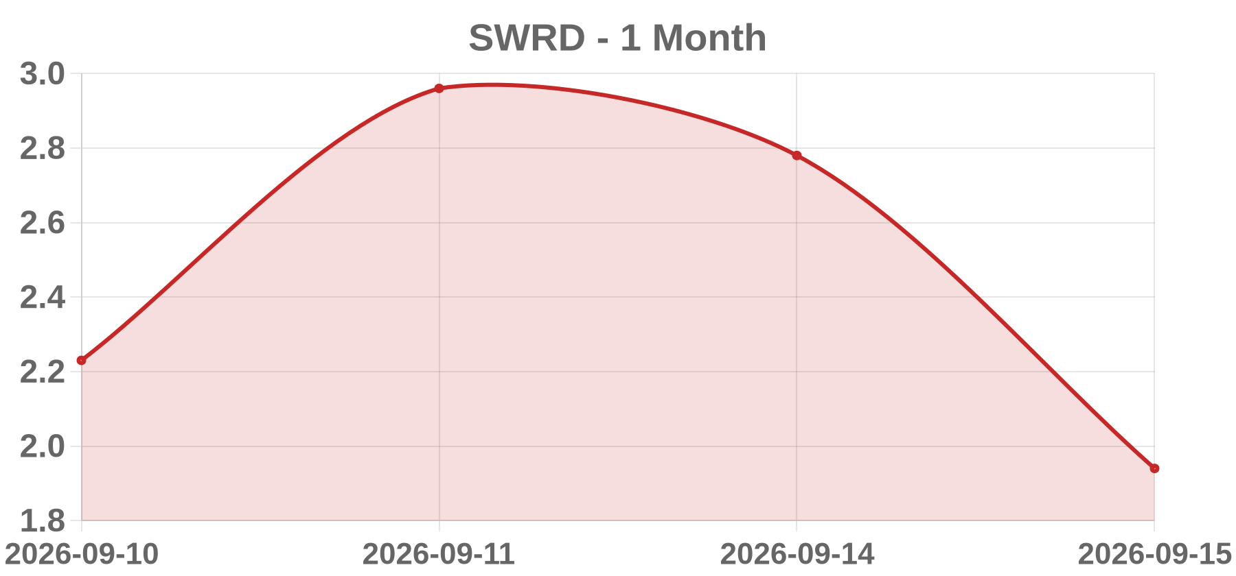 SWRD SWRD