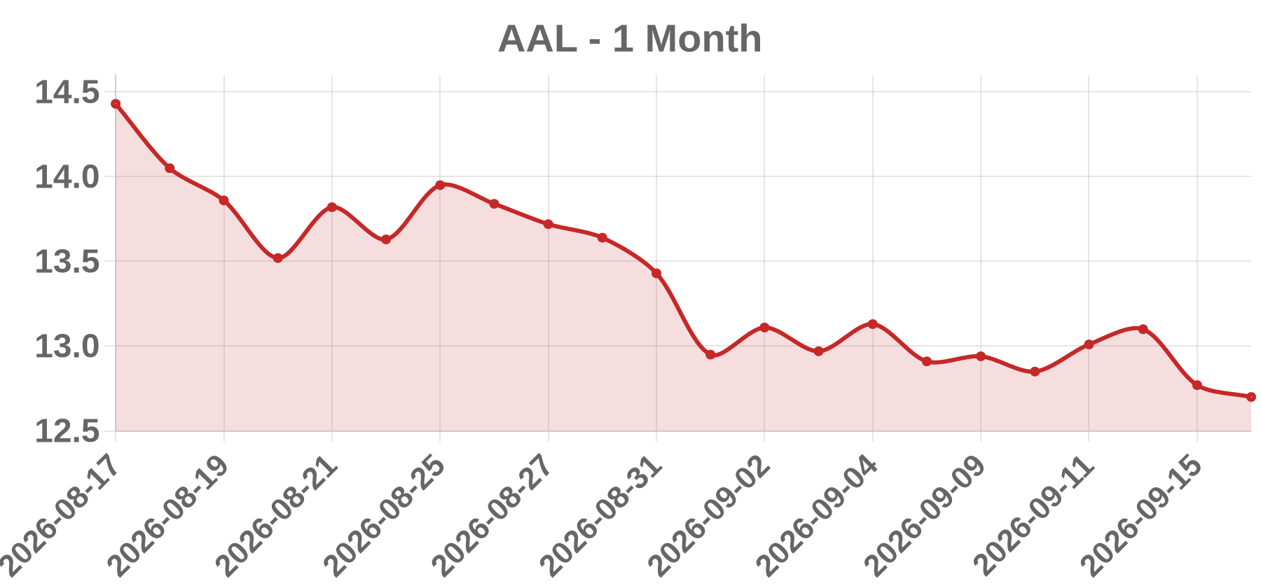 AAL AAL