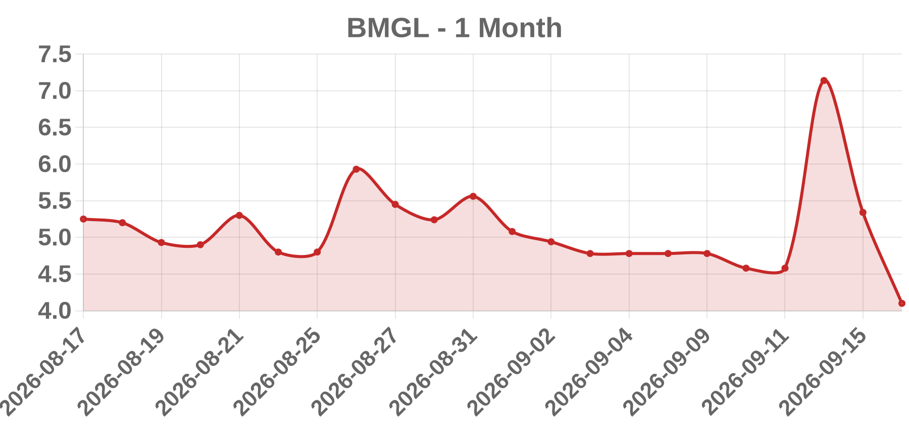 BMGL BMGL