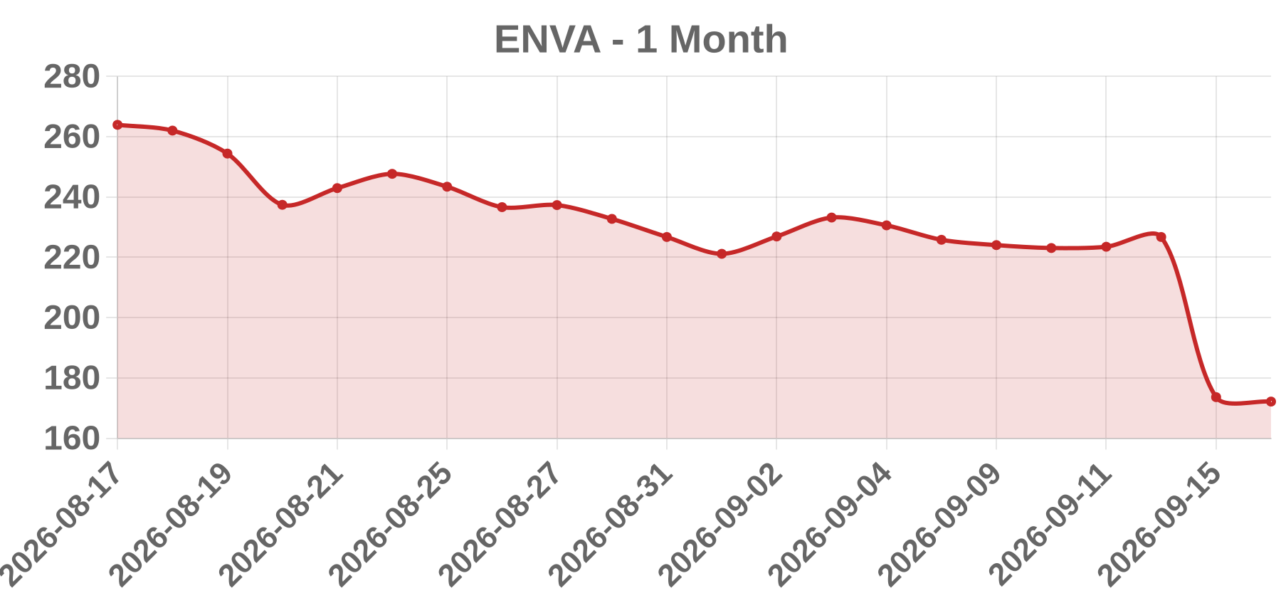 ENVA ENVA