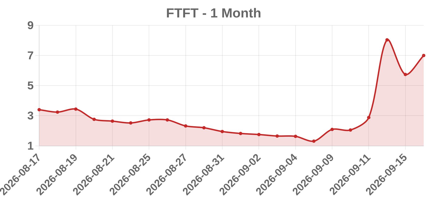 FTFT FTFT