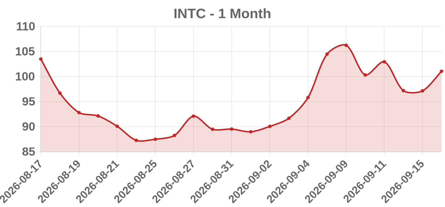 INTC INTC