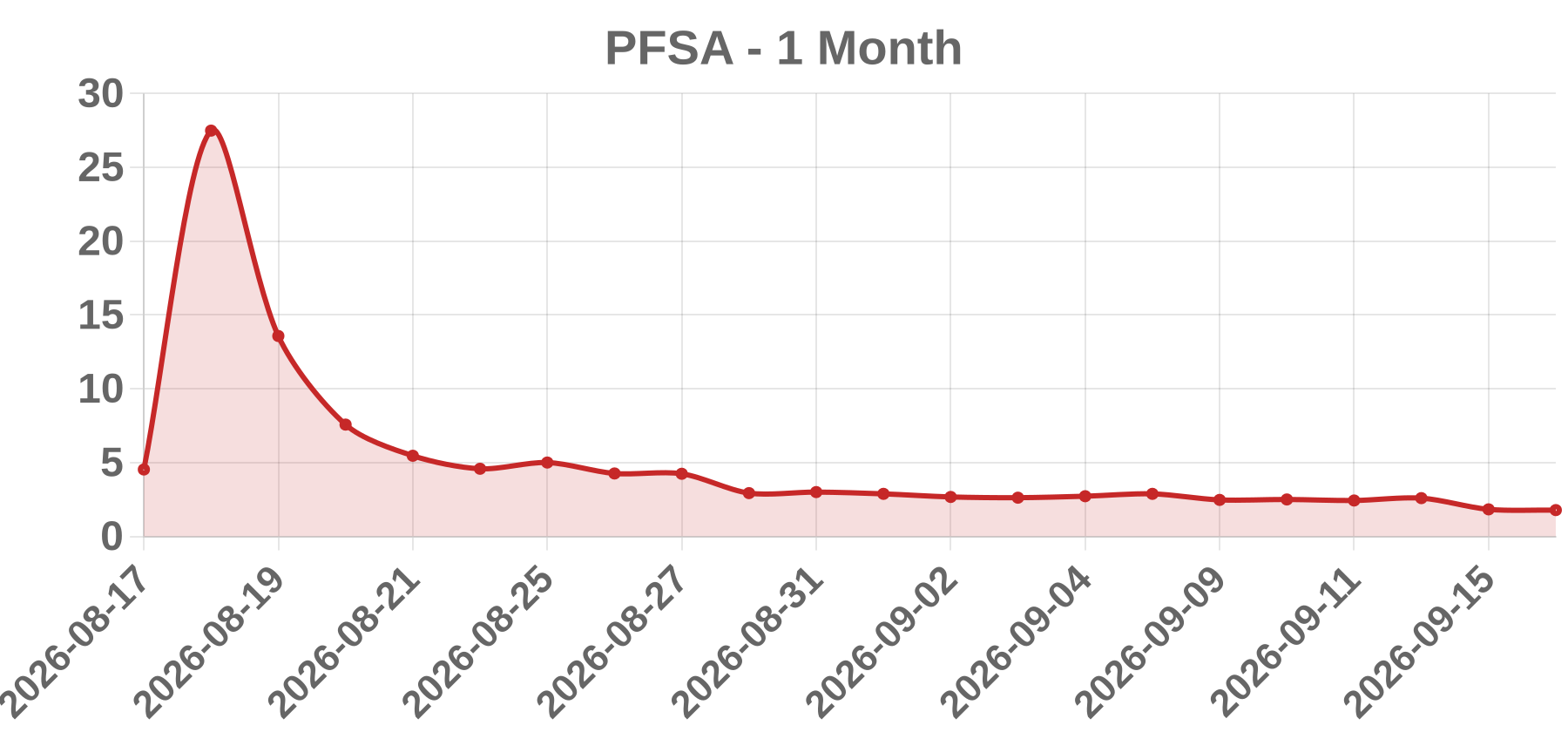 PFSA PFSA