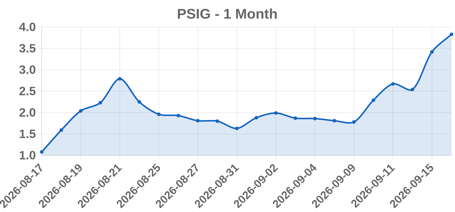 PSIG PSIG