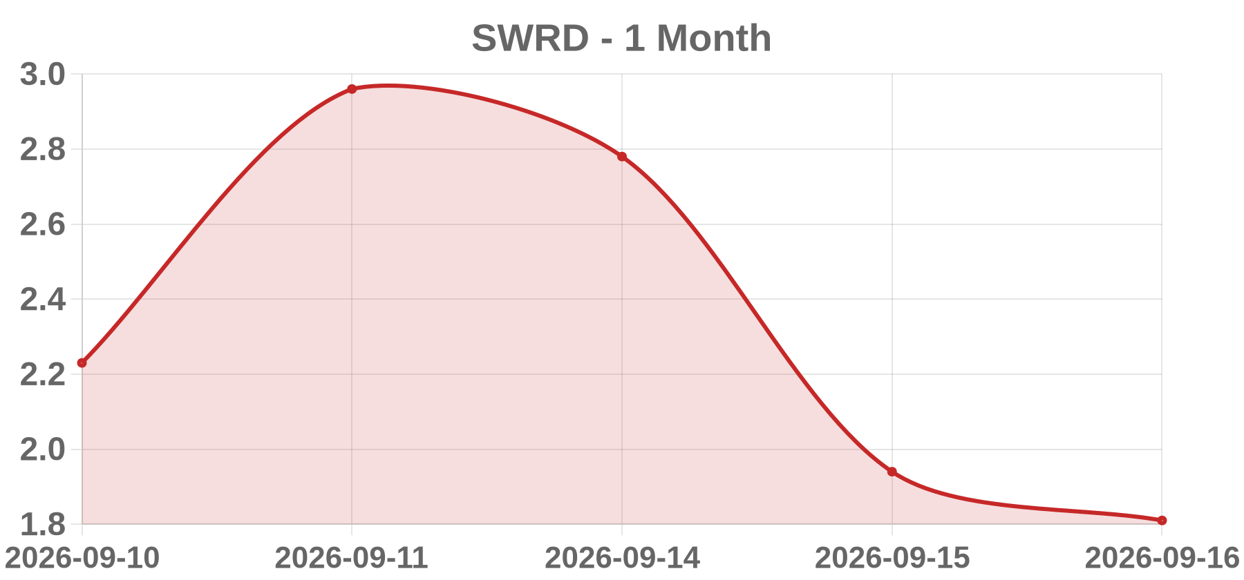 SWRD SWRD