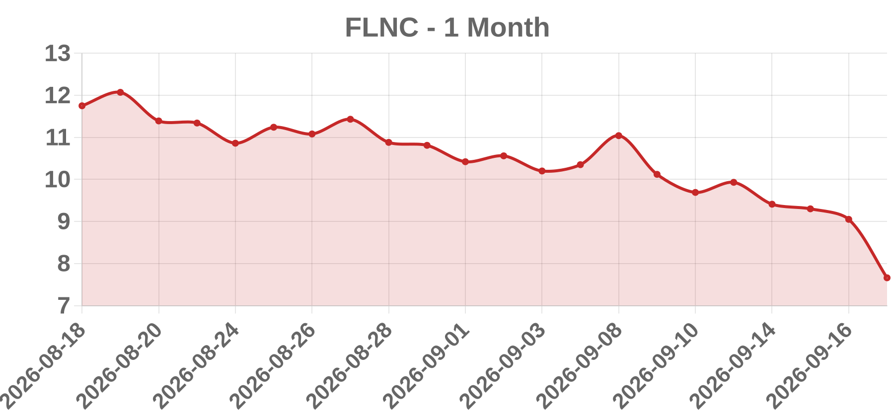 FLNC FLNC