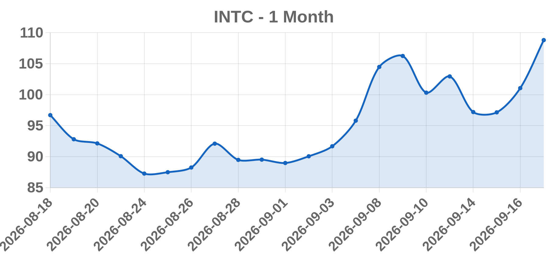 INTC INTC