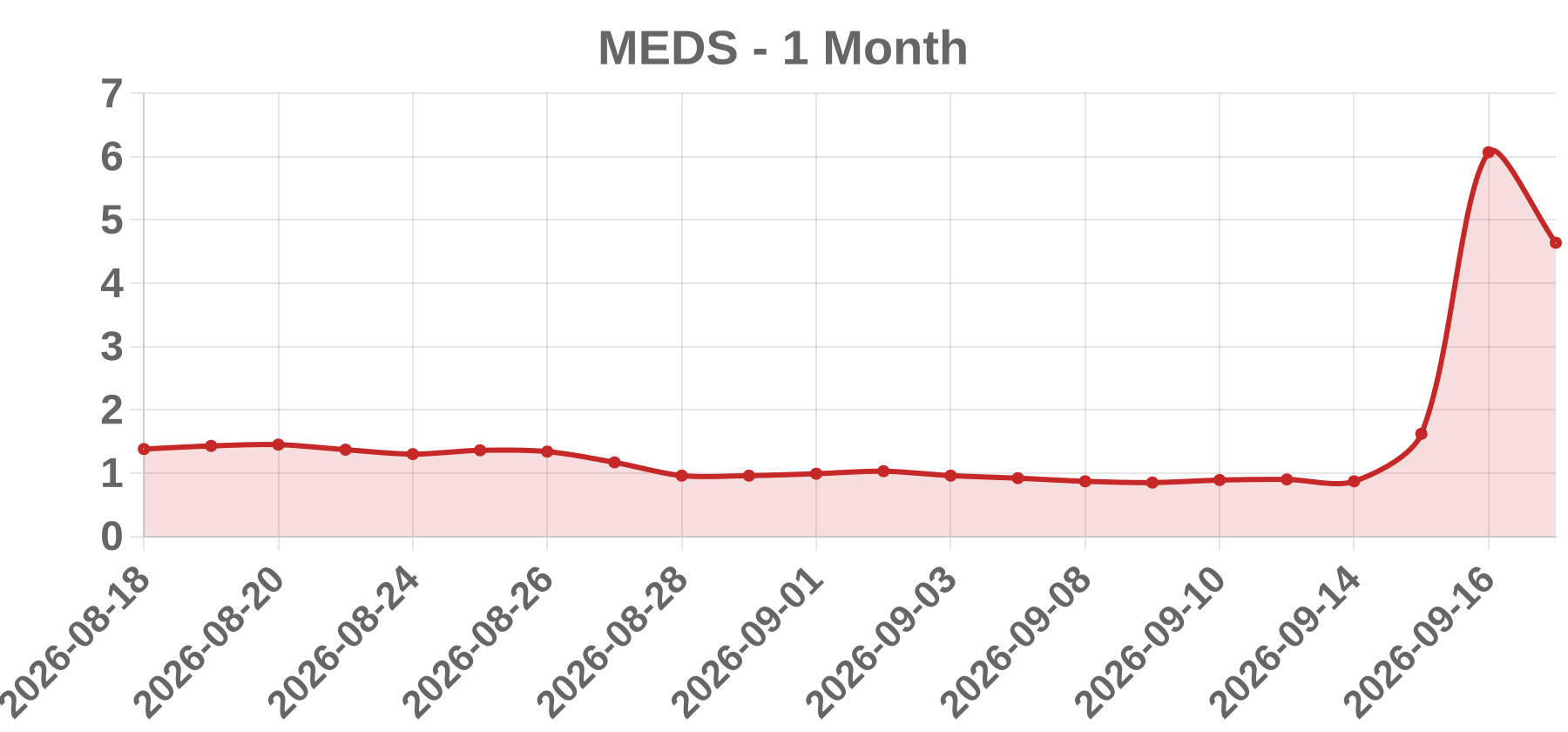 MEDS MEDS