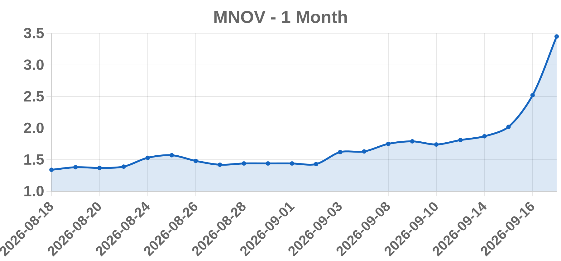 MNOV MNOV
