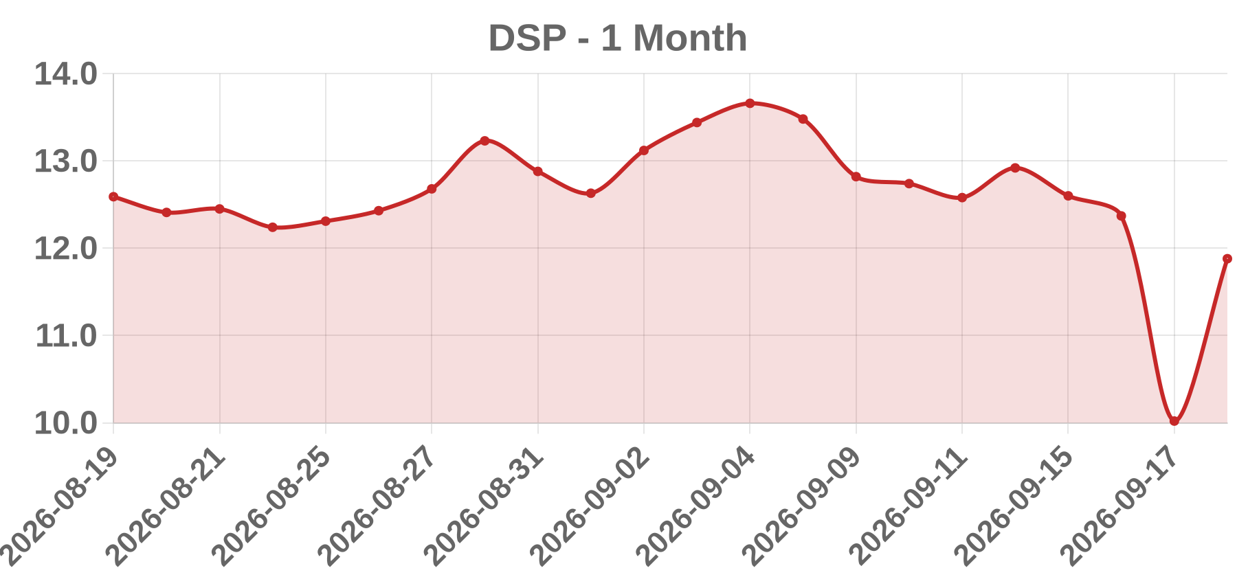 DSP DSP