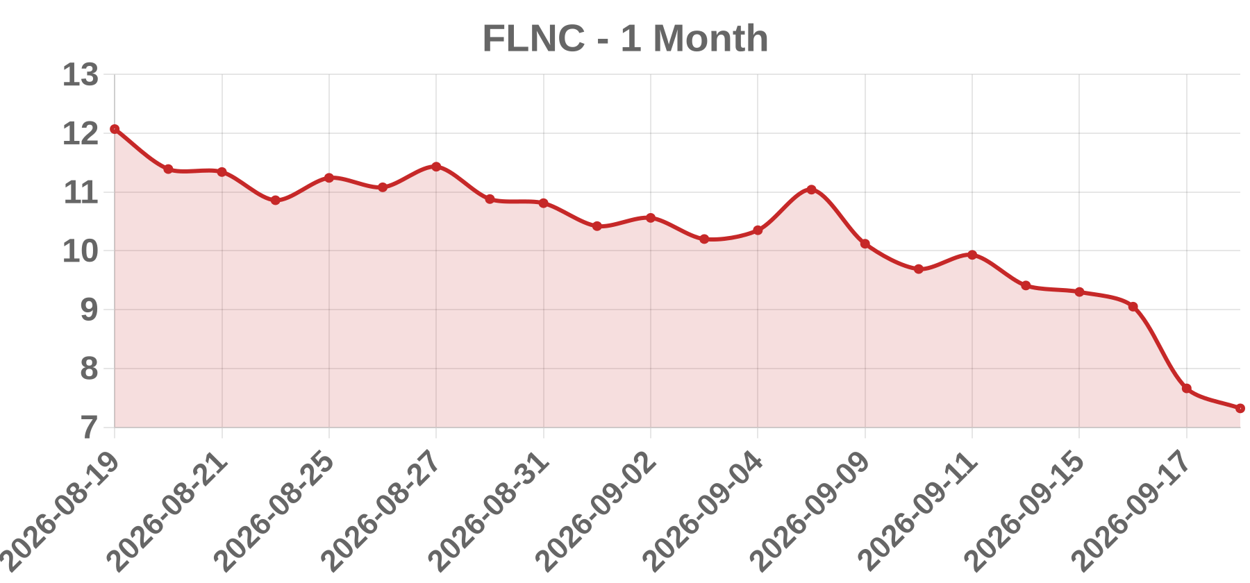 FLNC FLNC