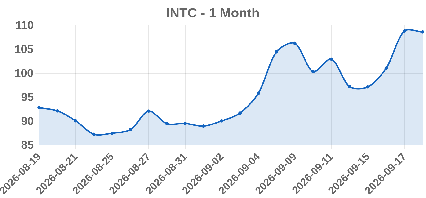 INTC INTC