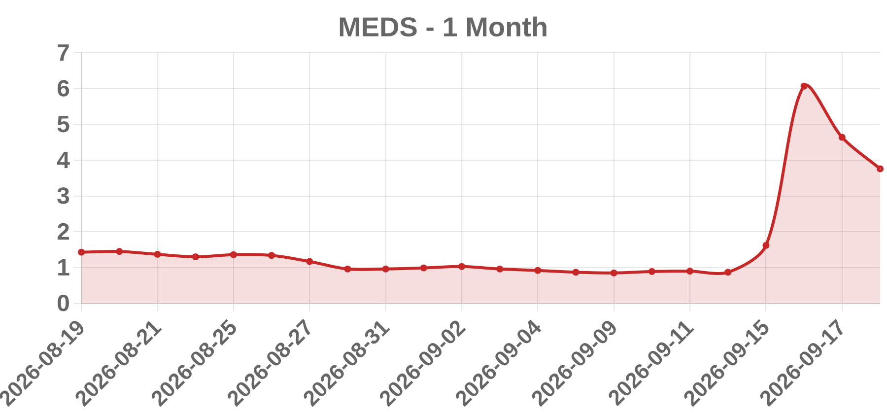 MEDS MEDS