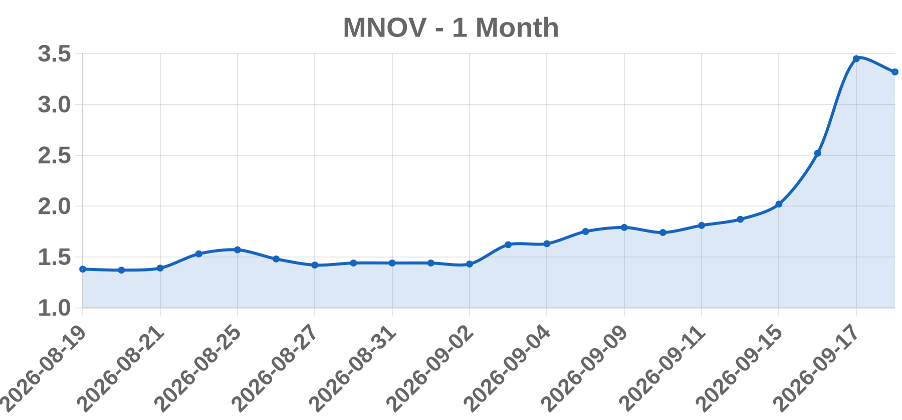 MNOV MNOV