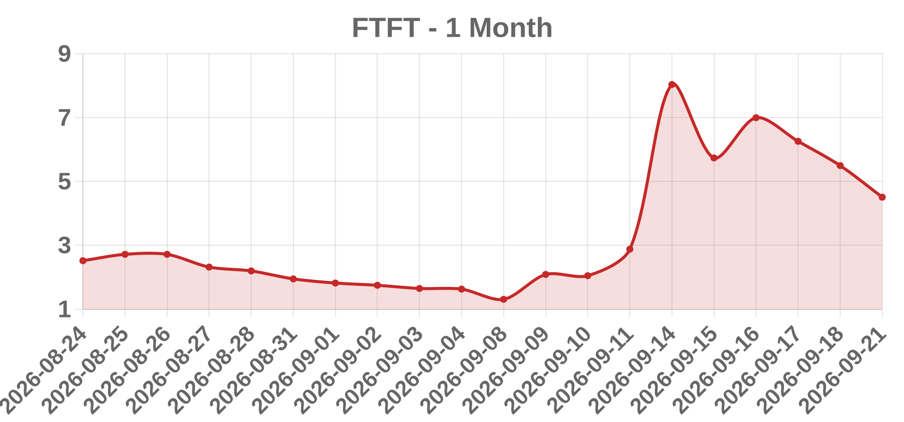 FTFT FTFT