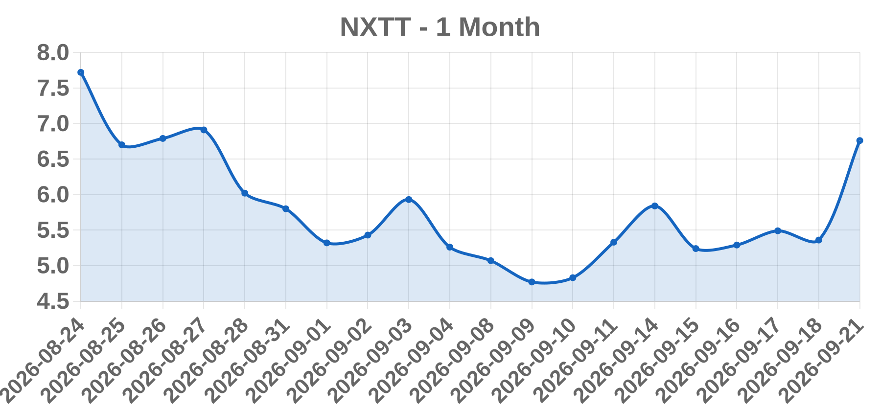 NXTT NXTT