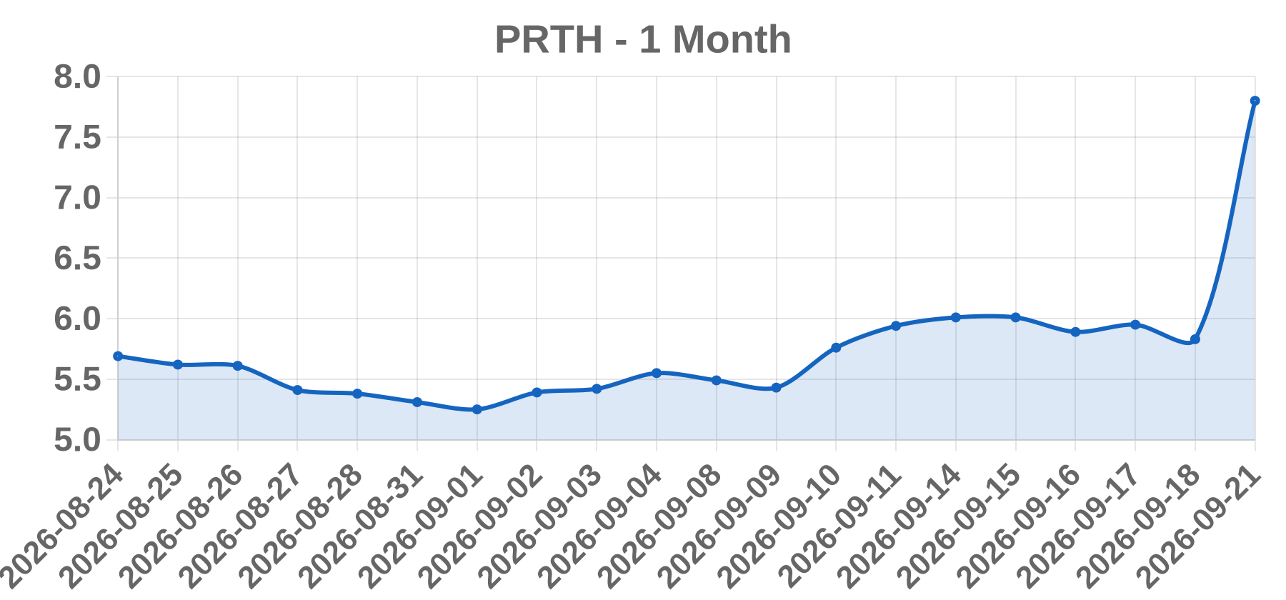 PRTH PRTH