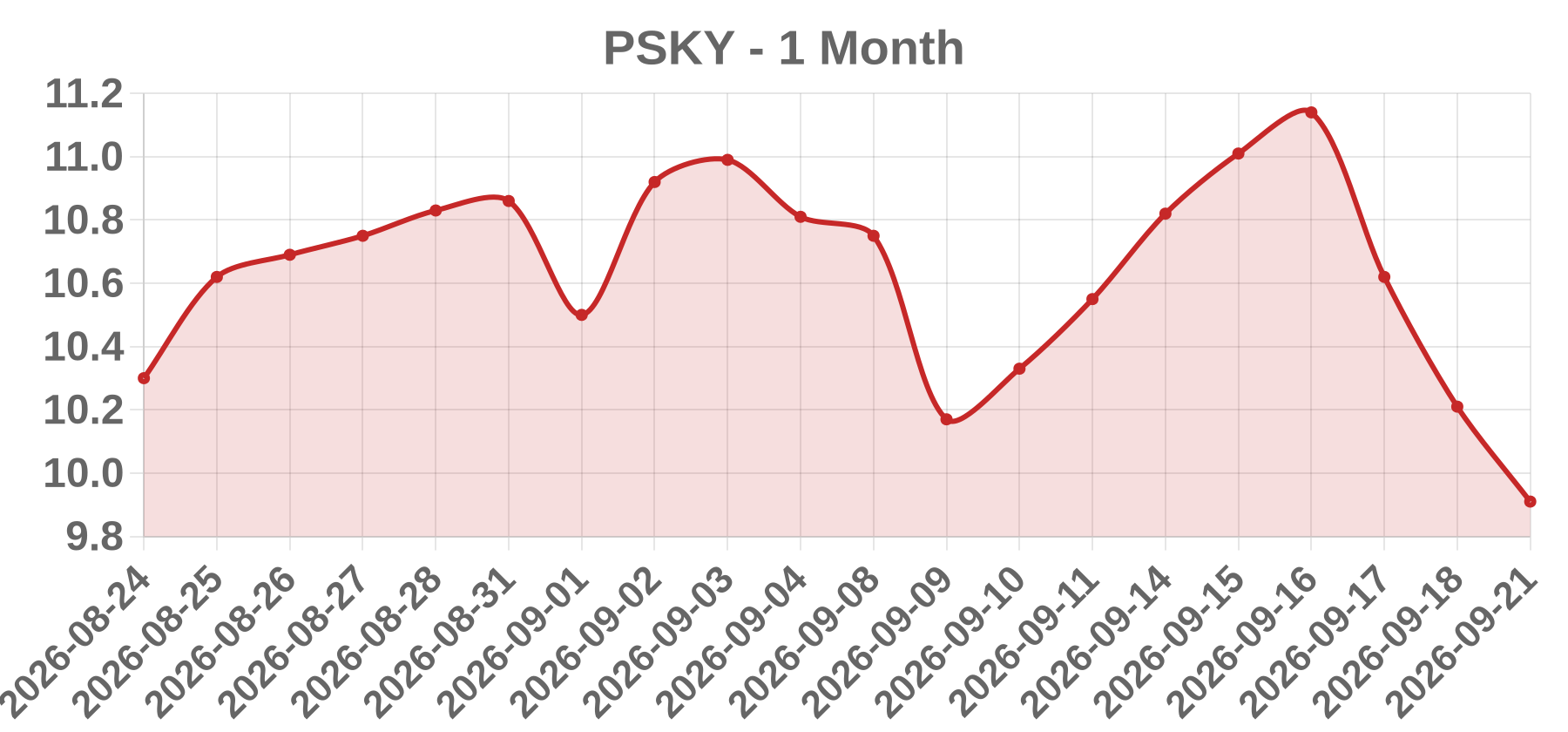 PSKY PSKY