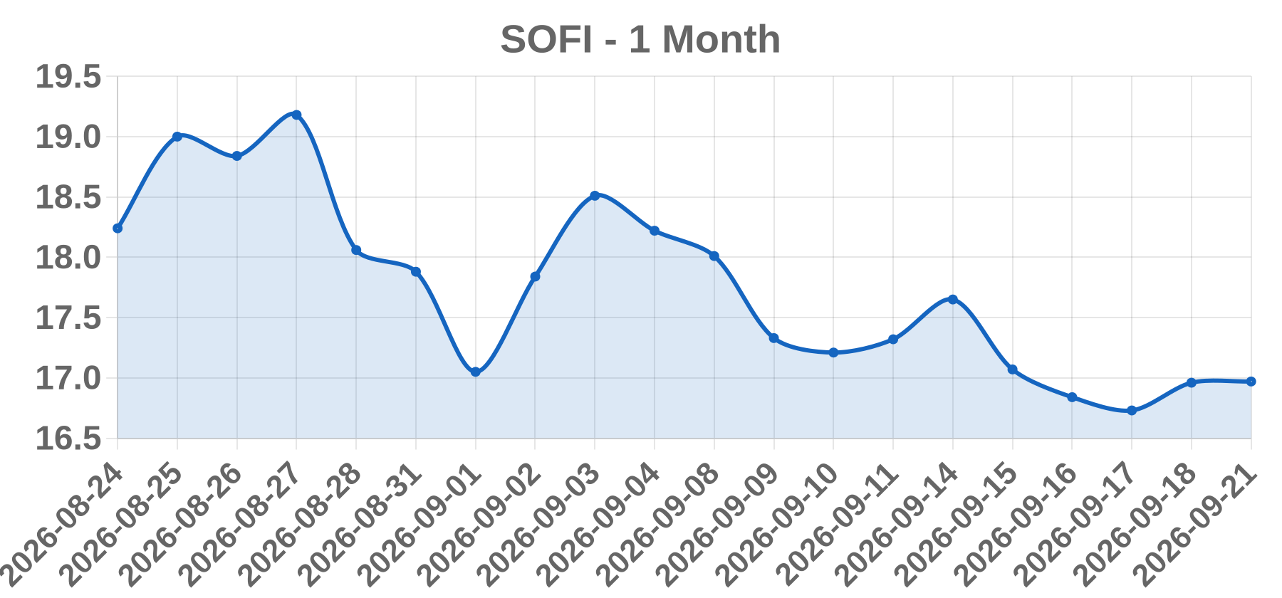 SOFI SOFI