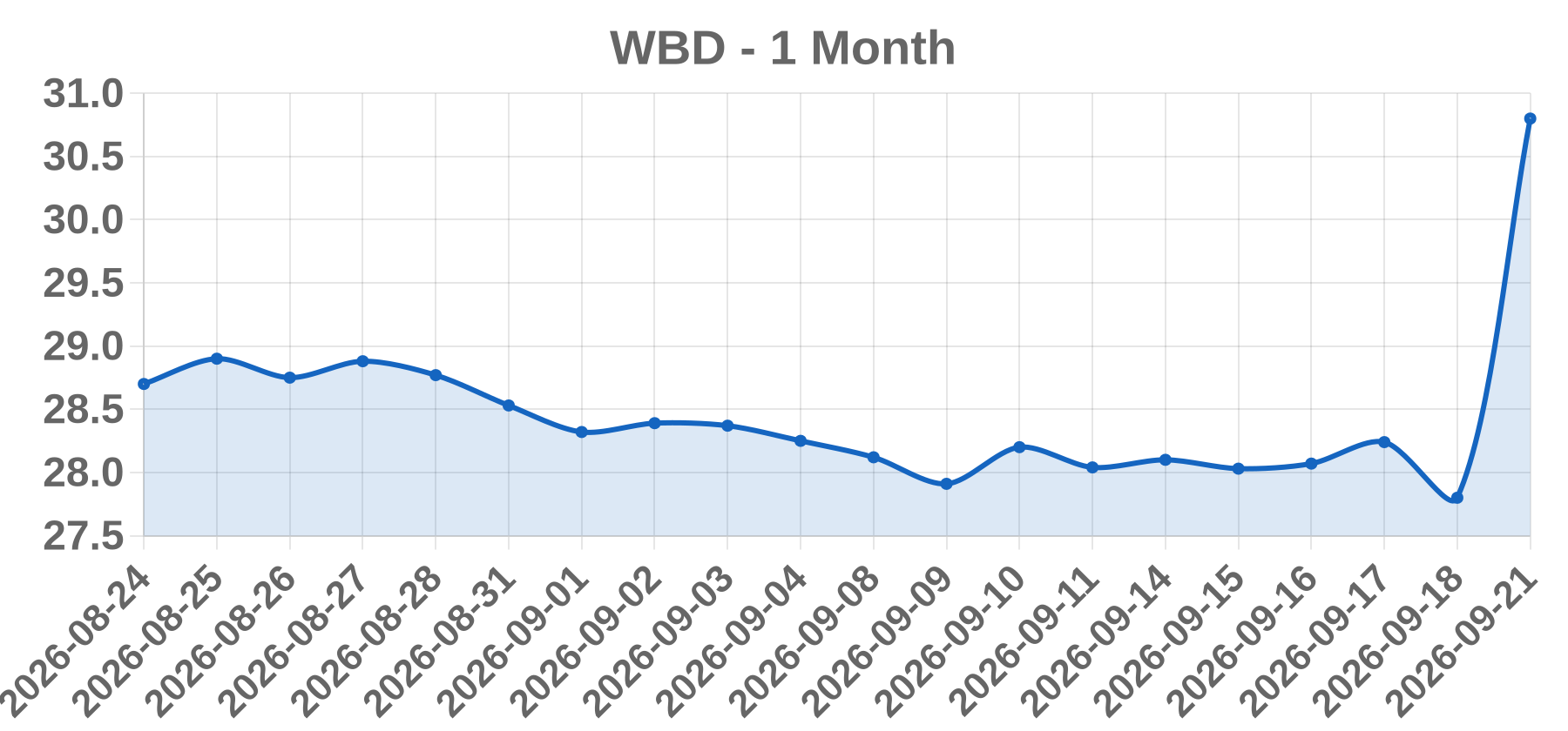 WBD WBD