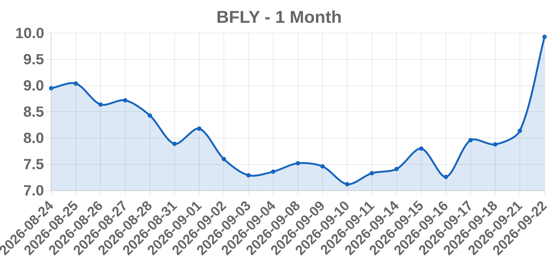 BFLY BFLY