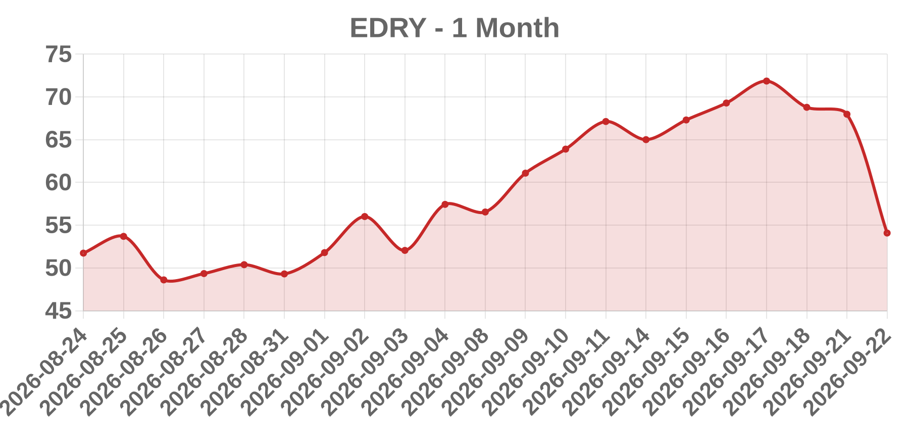 EDRY EDRY