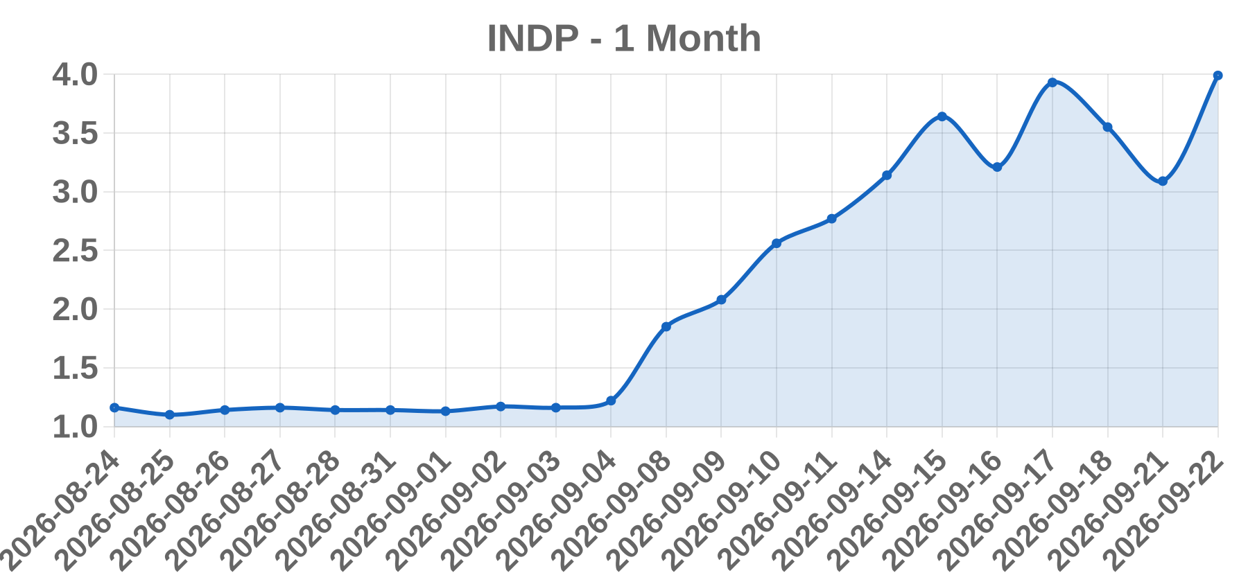 INDP INDP