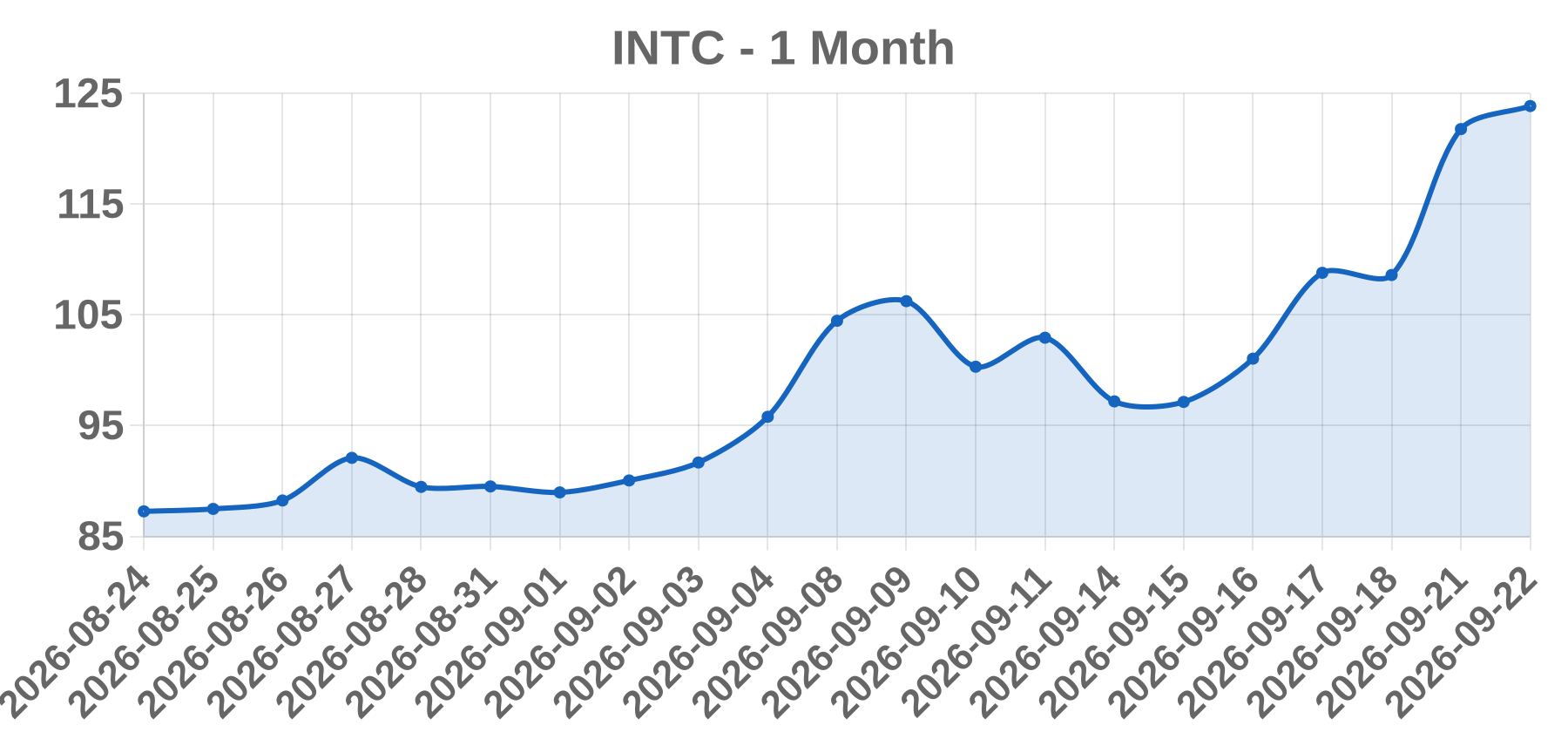 INTC INTC
