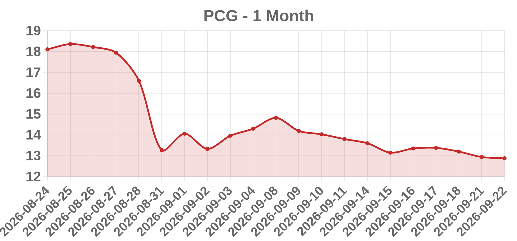 PCG PCG