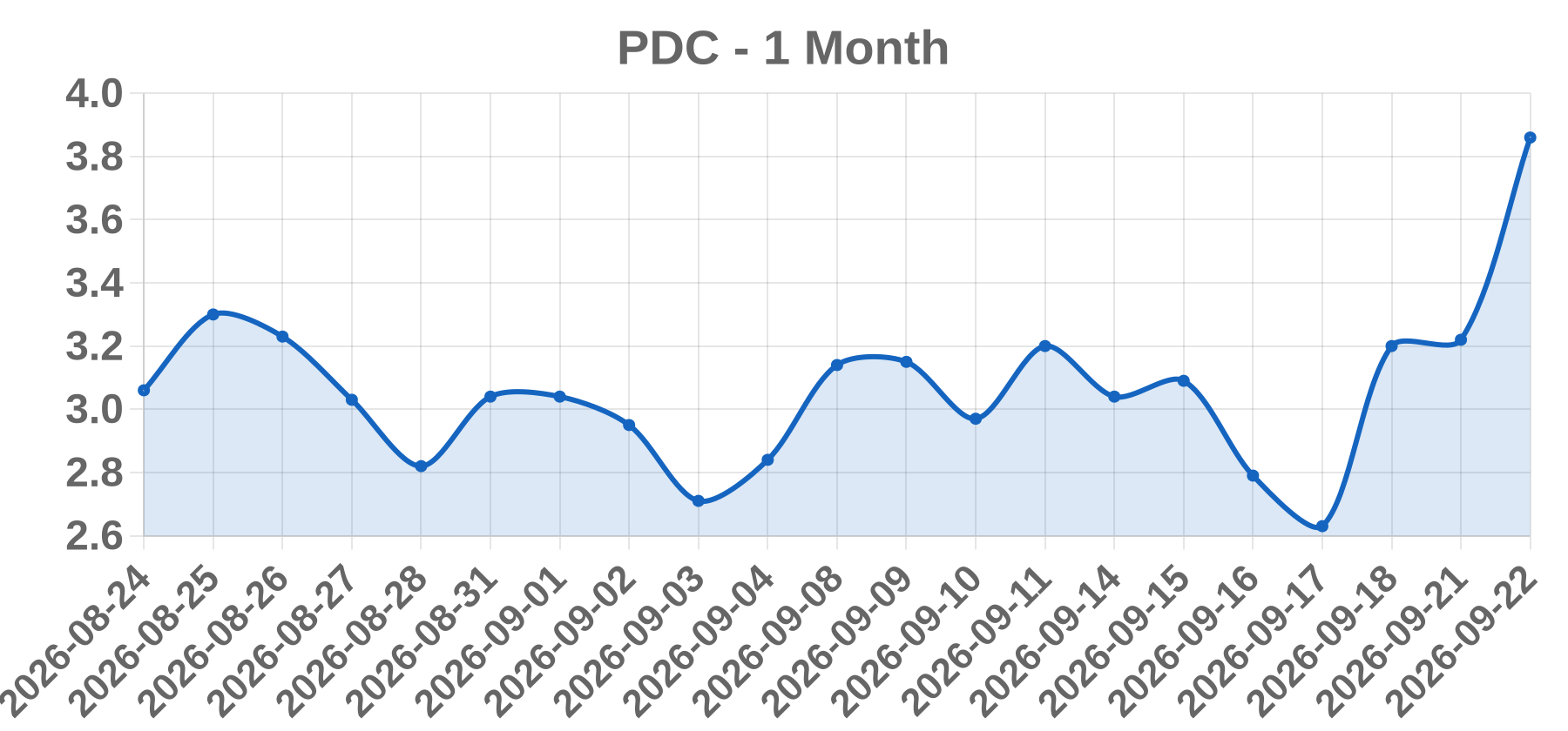 PDC PDC