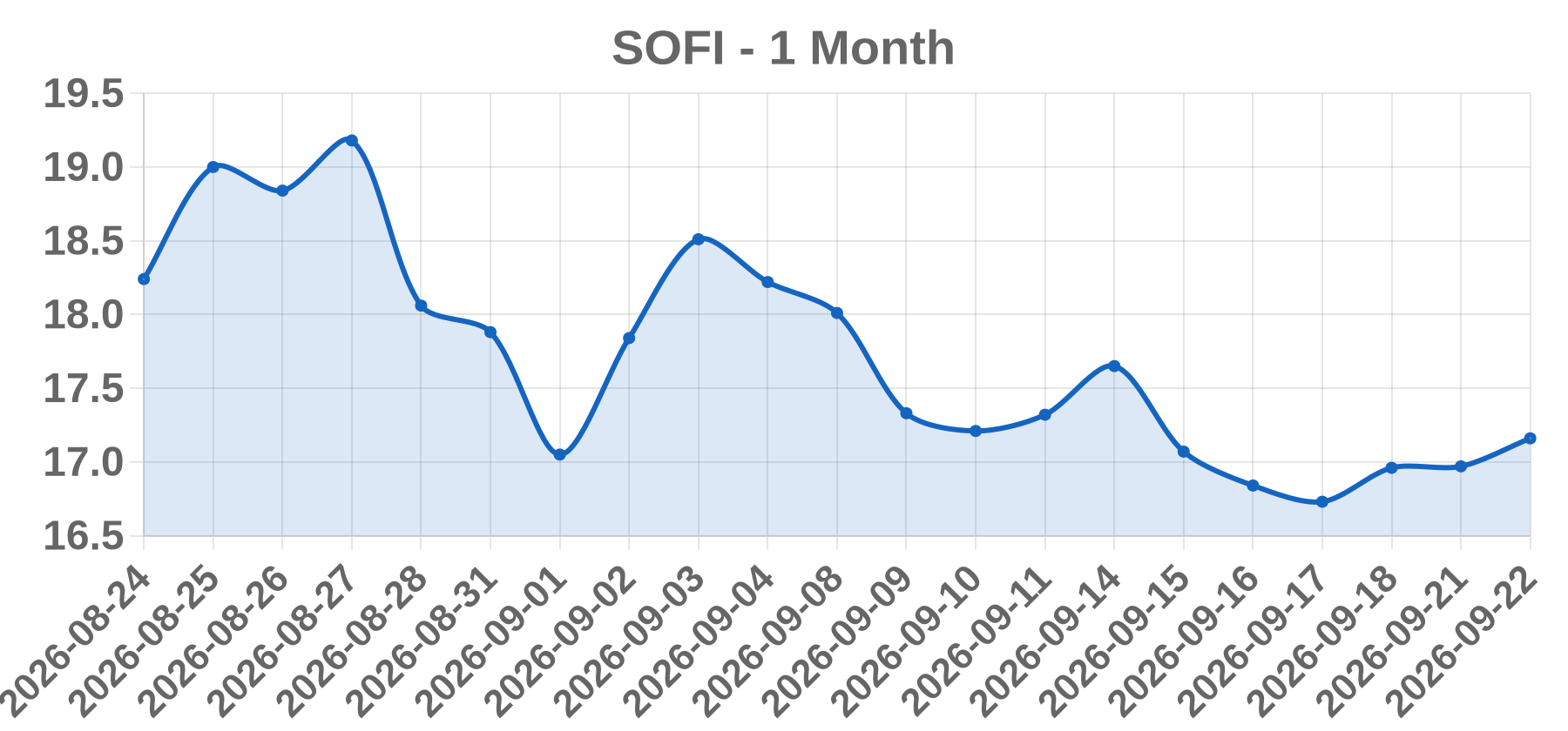 SOFI SOFI
