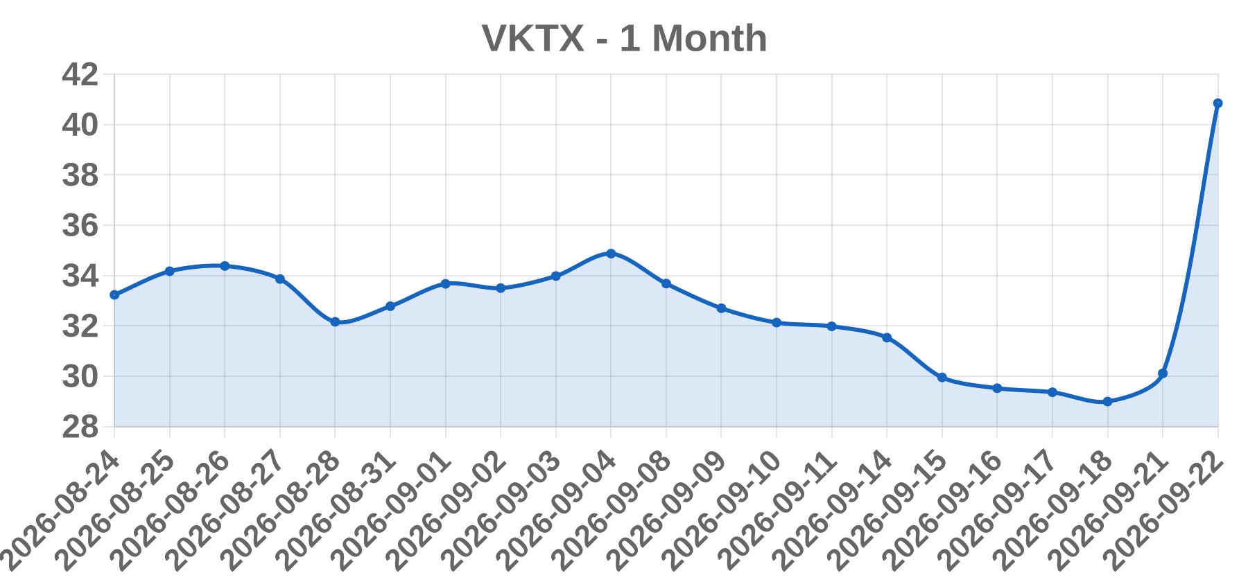 VKTX VKTX