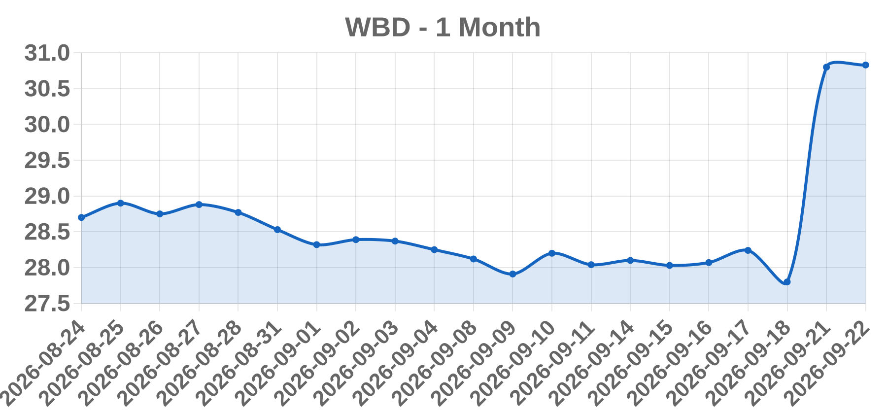 WBD WBD