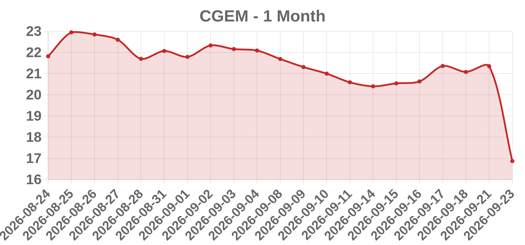 CGEM CGEM