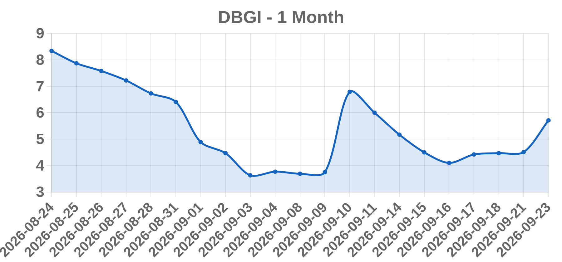 DBGI DBGI