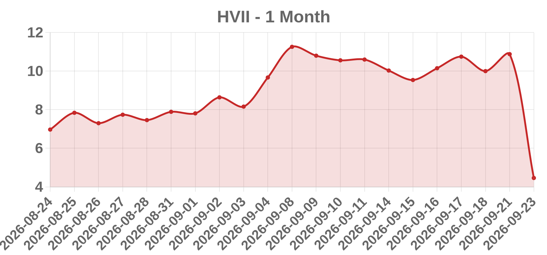 HVII HVII