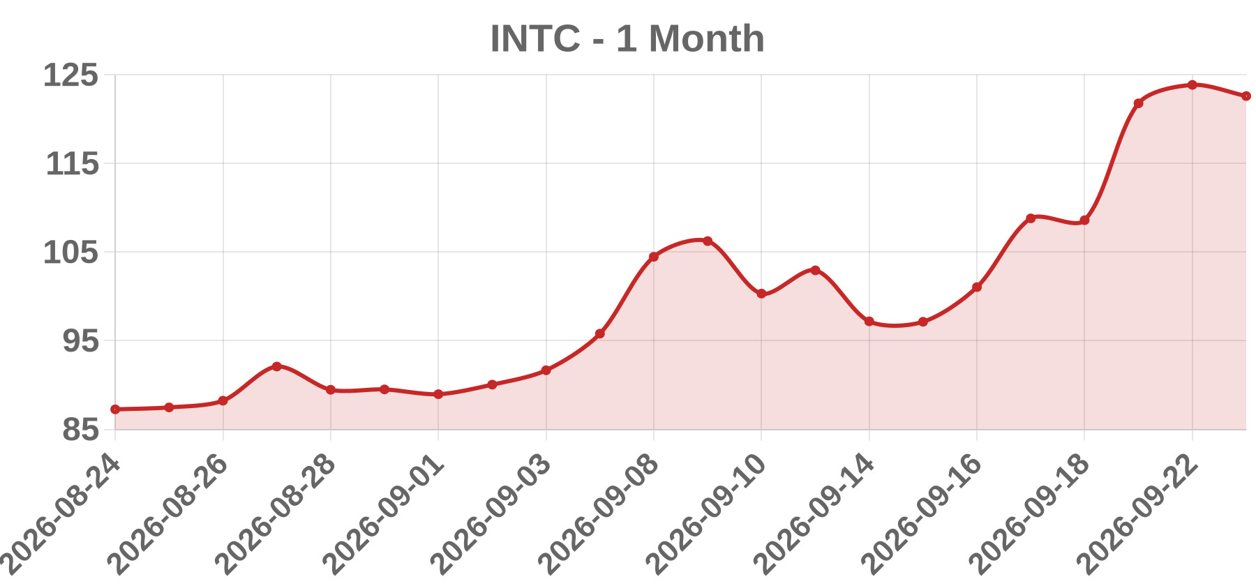 INTC INTC