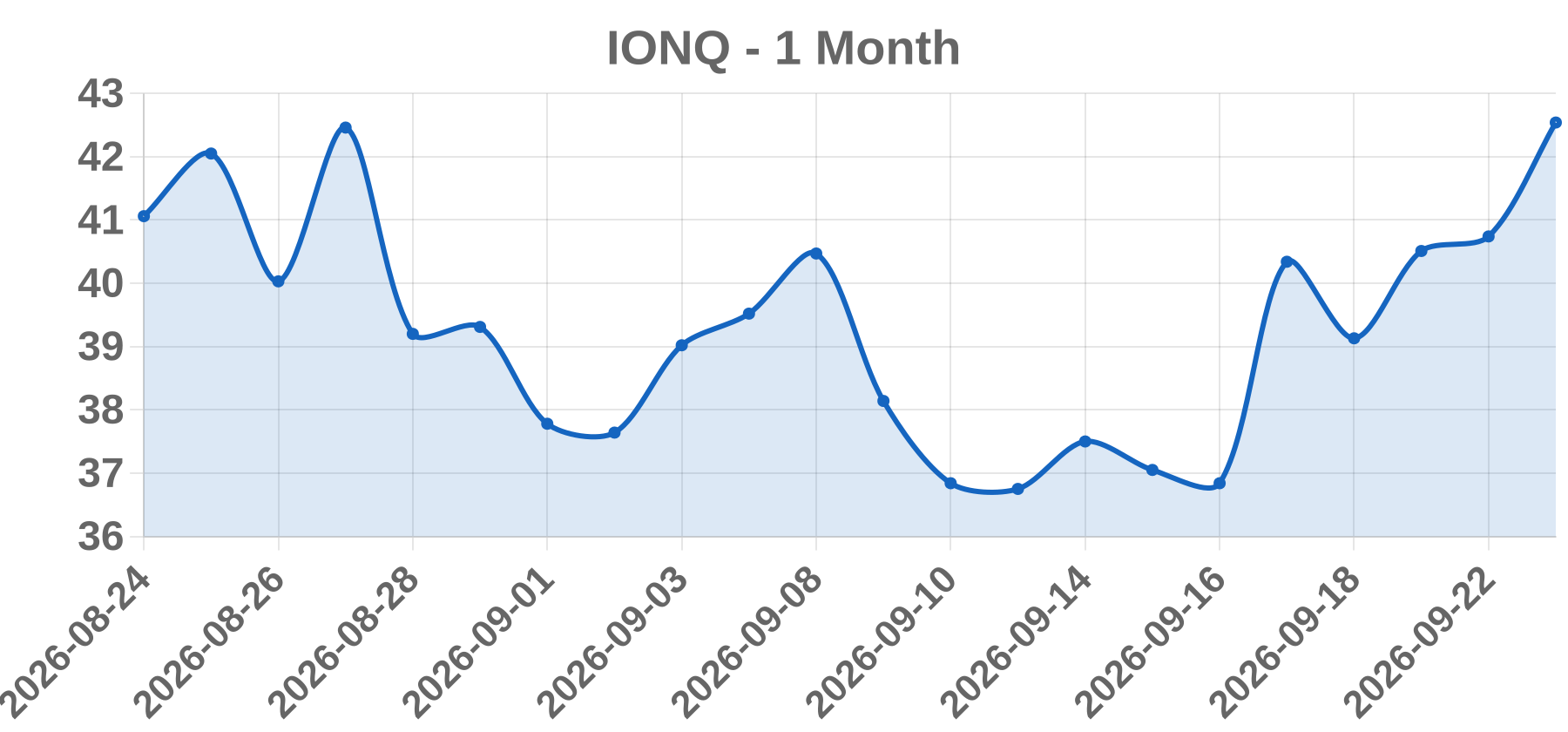 IONQ IONQ