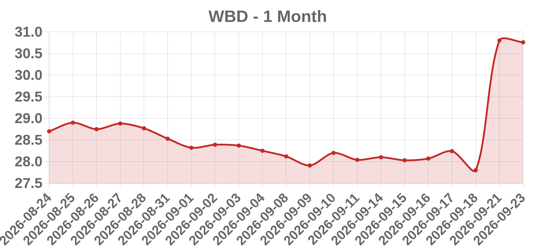 WBD WBD