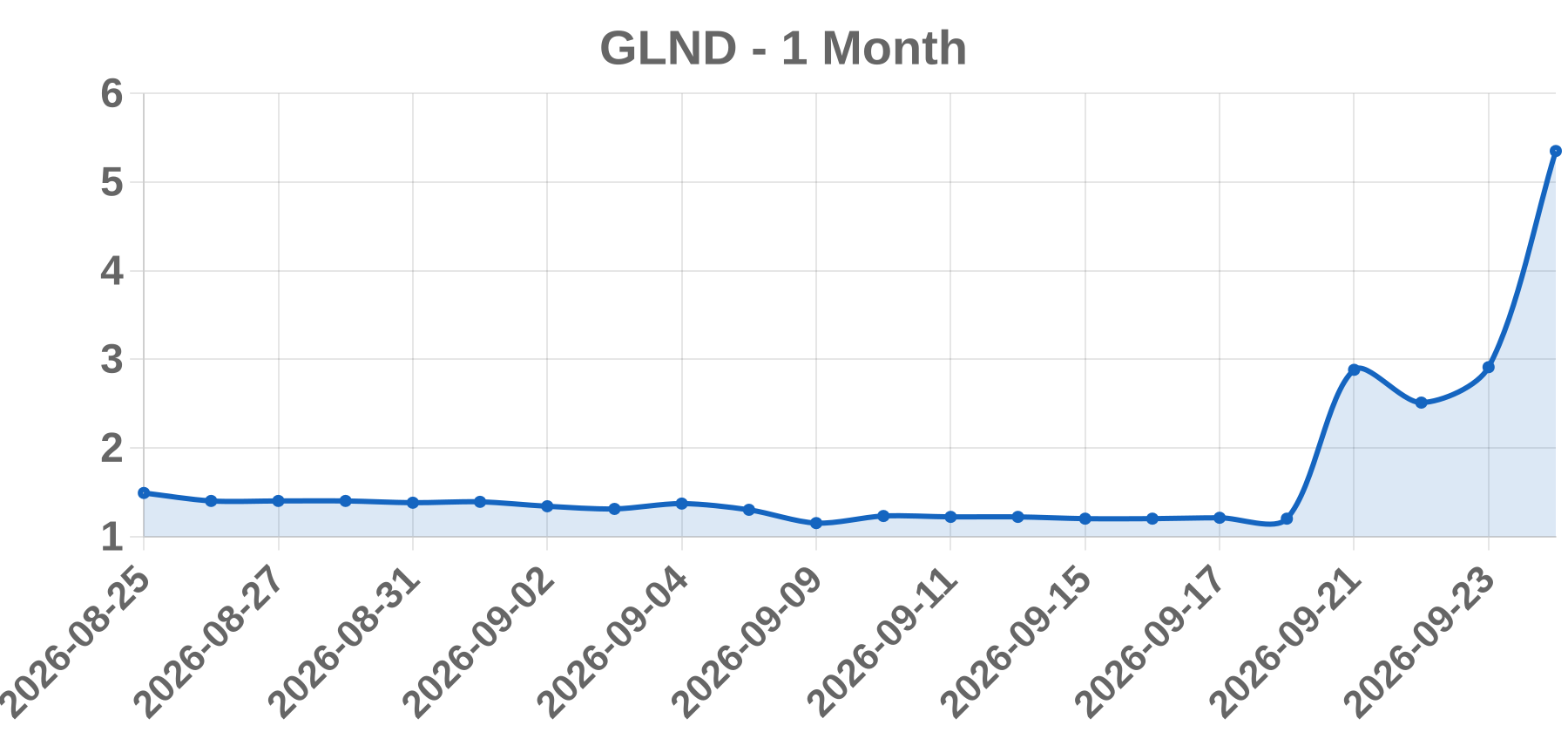 GLND GLND
