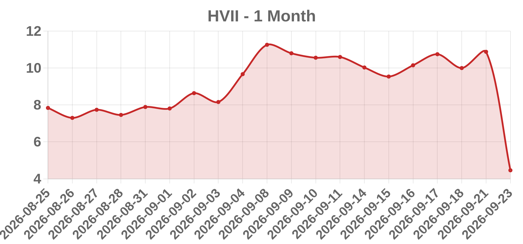 HVII HVII